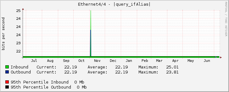 Ethernet4/4 - |query_ifAlias|