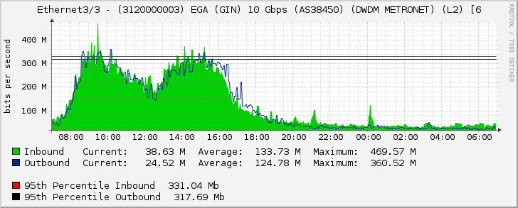 Ethernet3/3 - (3120000003) EGA (GIN) 10 Gbps (AS38450) (DWDM METRONET) (L2) [6