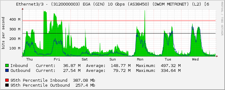 Ethernet3/3 - (3120000003) EGA (GIN) 10 Gbps (AS38450) (DWDM METRONET) (L2) [6