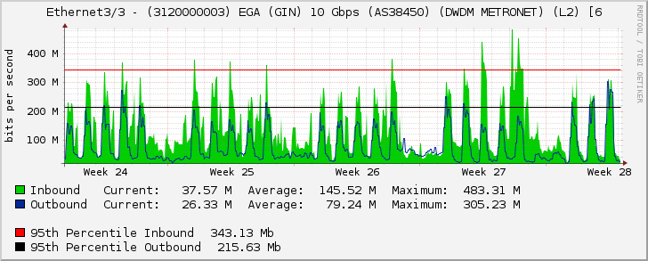 Ethernet3/3 - (3120000003) EGA (GIN) 10 Gbps (AS38450) (DWDM METRONET) (L2) [6