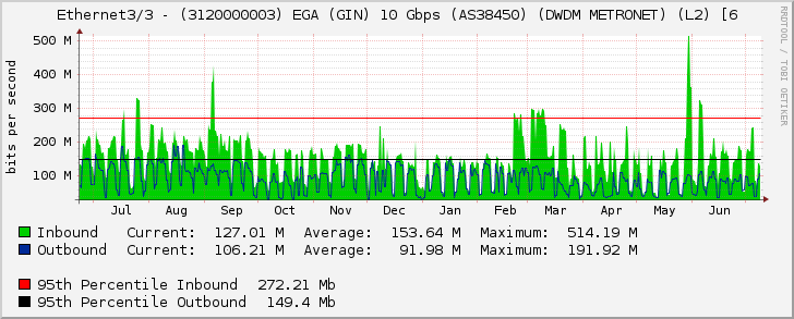 Ethernet3/3 - (3120000003) EGA (GIN) 10 Gbps (AS38450) (DWDM METRONET) (L2) [6