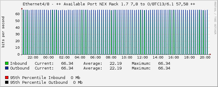 Ethernet4/8 - ++ Available Port NIX Rack 1.7 7,8 to O/BTC13/6.1 57,58 ++