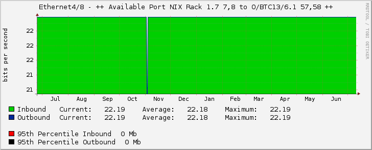 Ethernet4/8 - ++ Available Port NIX Rack 1.7 7,8 to O/BTC13/6.1 57,58 ++