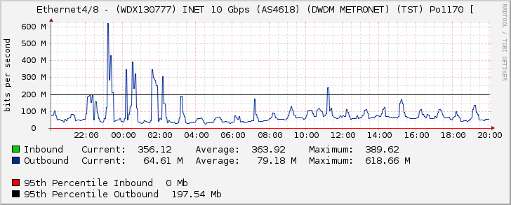 Ethernet4/8 - (WDX130777) INET 10 Gbps (AS4618) (DWDM METRONET) (TST) Po1170 [