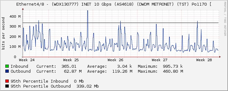 Ethernet4/8 - (WDX130777) INET 10 Gbps (AS4618) (DWDM METRONET) (TST) Po1170 [