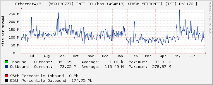 Ethernet4/8 - (WDX130777) INET 10 Gbps (AS4618) (DWDM METRONET) (TST) Po1170 [