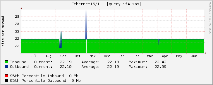 Ethernet16/1 - |query_ifAlias|