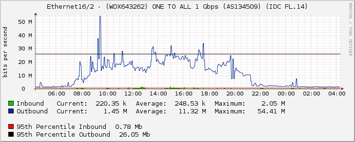 Ethernet16/2 - (WDX643262) ONE TO ALL 1 Gbps (AS134509) (IDC FL.14)