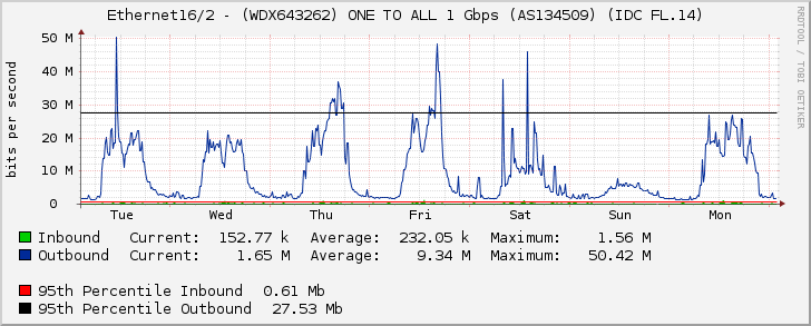 Ethernet16/2 - (WDX643262) ONE TO ALL 1 Gbps (AS134509) (IDC FL.14)