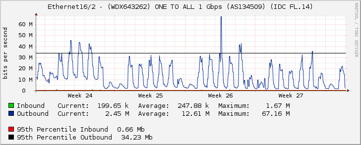 Ethernet16/2 - (WDX643262) ONE TO ALL 1 Gbps (AS134509) (IDC FL.14)