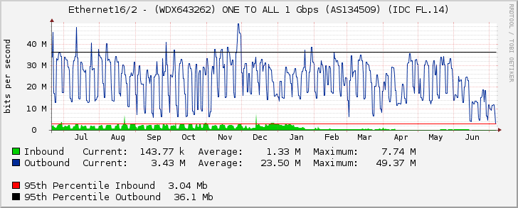 Ethernet16/2 - (WDX643262) ONE TO ALL 1 Gbps (AS134509) (IDC FL.14)