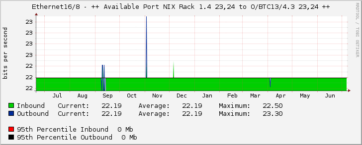 Ethernet16/8 - ++ Available Port NIX Rack 1.4 23,24 to O/BTC13/4.3 23,24 ++