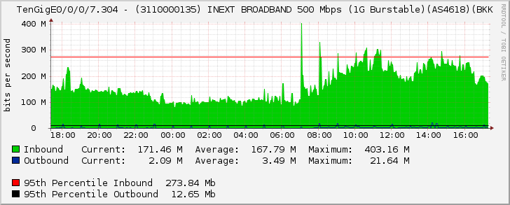 TenGigE0/0/0/7.304 - (3110000135) INEXT BROADBAND 500 Mbps (1G Burstable)(AS4618)(BKK