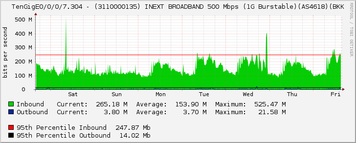 TenGigE0/0/0/7.304 - (3110000135) INEXT BROADBAND 500 Mbps (1G Burstable)(AS4618)(BKK