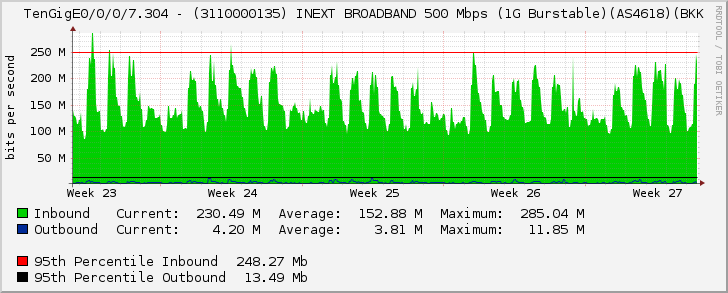 TenGigE0/0/0/7.304 - (3110000135) INEXT BROADBAND 500 Mbps (1G Burstable)(AS4618)(BKK