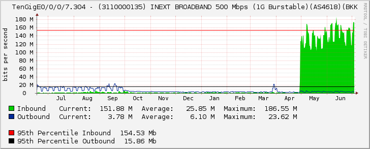 TenGigE0/0/0/7.304 - (3110000135) INEXT BROADBAND 500 Mbps (1G Burstable)(AS4618)(BKK