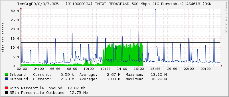 TenGigE0/0/0/7.305 - (3110000134) INEXT BROADBAND 500 Mbps (1G Burstable)(AS4618)(BKK