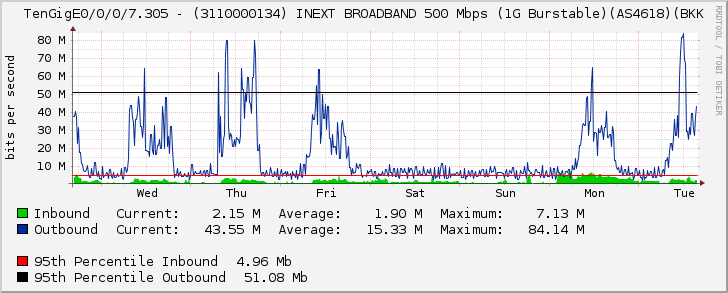 TenGigE0/0/0/7.305 - (3110000134) INEXT BROADBAND 500 Mbps (1G Burstable)(AS4618)(BKK