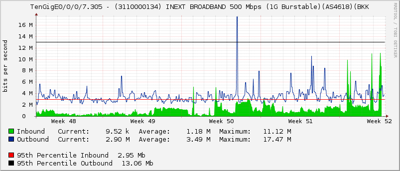 TenGigE0/0/0/7.305 - (3110000134) INEXT BROADBAND 500 Mbps (1G Burstable)(AS4618)(BKK