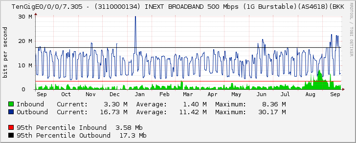 TenGigE0/0/0/7.305 - (3110000134) INEXT BROADBAND 500 Mbps (1G Burstable)(AS4618)(BKK