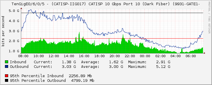 TenGigE0/6/0/5 - (CATISP-IIG017) CATISP 10 Gbps Port 10 (Dark Fiber) (9931-GATE1-