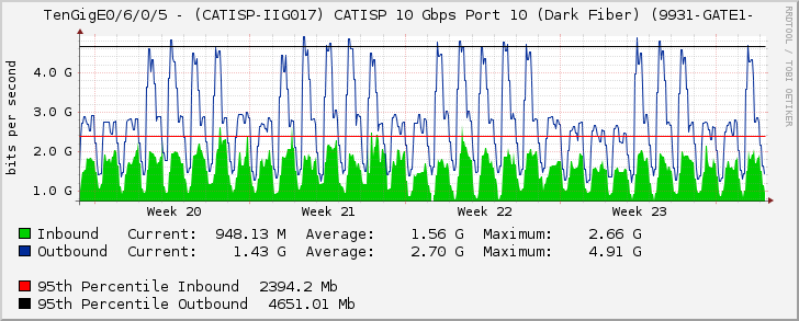 TenGigE0/6/0/5 - (CATISP-IIG017) CATISP 10 Gbps Port 10 (Dark Fiber) (9931-GATE1-