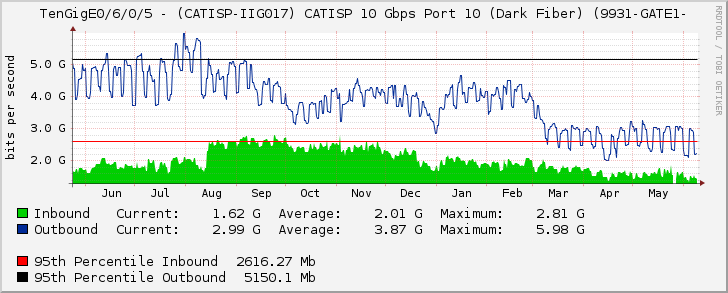 TenGigE0/6/0/5 - (CATISP-IIG017) CATISP 10 Gbps Port 10 (Dark Fiber) (9931-GATE1-