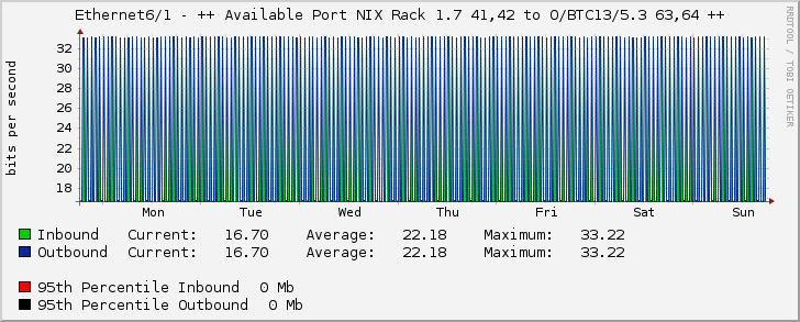 Ethernet6/1 - ++ Available Port NIX Rack 1.7 41,42 to O/BTC13/5.3 63,64 ++