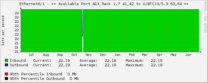 Ethernet6/1 - ++ Available Port NIX Rack 1.7 41,42 to O/BTC13/5.3 63,64 ++