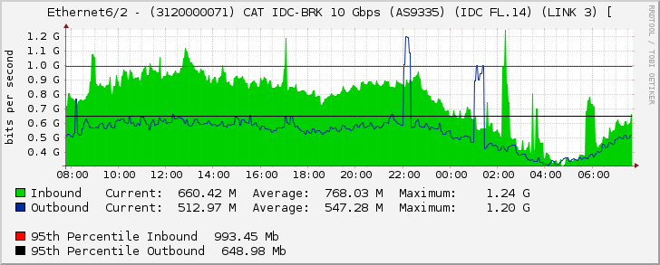 Ethernet6/2 - (3120000071) CAT IDC-BRK 10 Gbps (AS9335) (IDC FL.14) (LINK 3) [