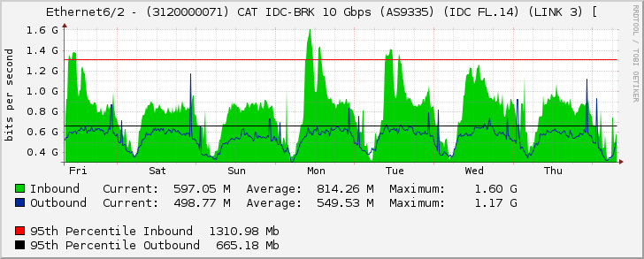 Ethernet6/2 - (3120000071) CAT IDC-BRK 10 Gbps (AS9335) (IDC FL.14) (LINK 3) [