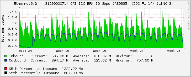 Ethernet6/2 - (3120000071) CAT IDC-BRK 10 Gbps (AS9335) (IDC FL.14) (LINK 3) [