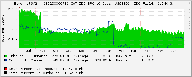 Ethernet6/2 - (3120000071) CAT IDC-BRK 10 Gbps (AS9335) (IDC FL.14) (LINK 3) [