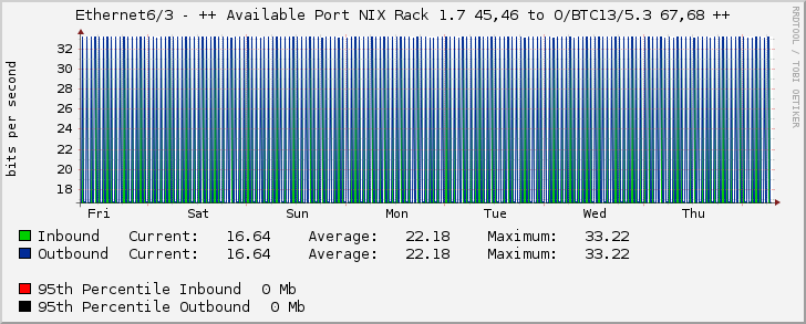 Ethernet6/3 - ++ Available Port NIX Rack 1.7 45,46 to O/BTC13/5.3 67,68 ++