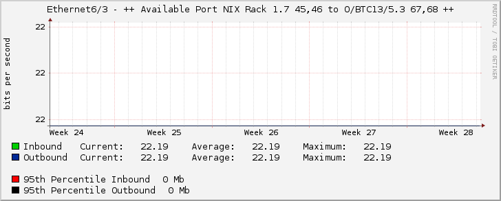 Ethernet6/3 - ++ Available Port NIX Rack 1.7 45,46 to O/BTC13/5.3 67,68 ++