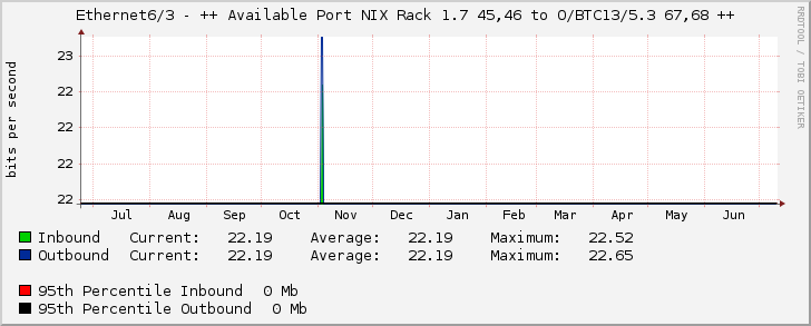 Ethernet6/3 - ++ Available Port NIX Rack 1.7 45,46 to O/BTC13/5.3 67,68 ++