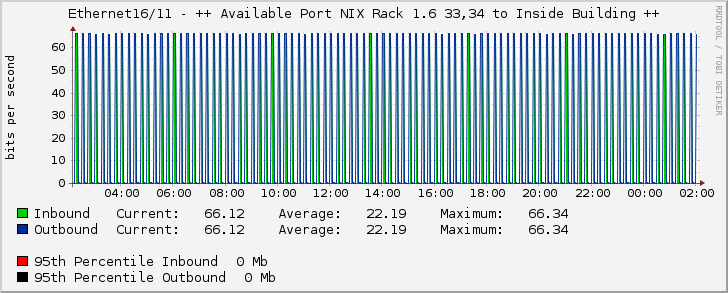 Ethernet16/11 - ++ Available Port NIX Rack 1.6 33,34 to Inside Building ++