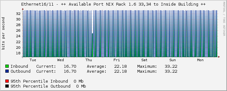 Ethernet16/11 - ++ Available Port NIX Rack 1.6 33,34 to Inside Building ++