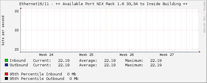 Ethernet16/11 - ++ Available Port NIX Rack 1.6 33,34 to Inside Building ++