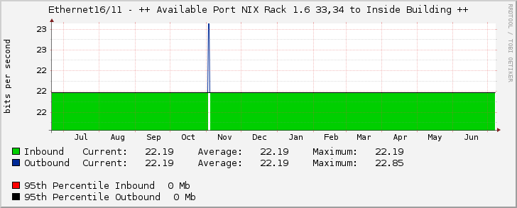 Ethernet16/11 - ++ Available Port NIX Rack 1.6 33,34 to Inside Building ++