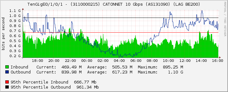 TenGigE0/1/0/1 - (3110000215) CATONNET 10 Gbps (AS131090) (LAG BE200)