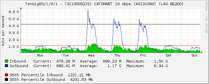 TenGigE0/1/0/1 - (3110000215) CATONNET 10 Gbps (AS131090) (LAG BE200)