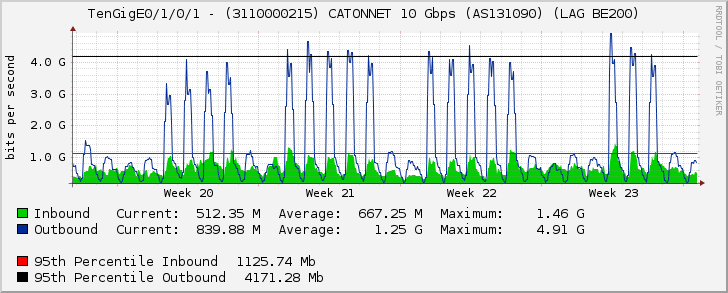 TenGigE0/1/0/1 - (3110000215) CATONNET 10 Gbps (AS131090) (LAG BE200)