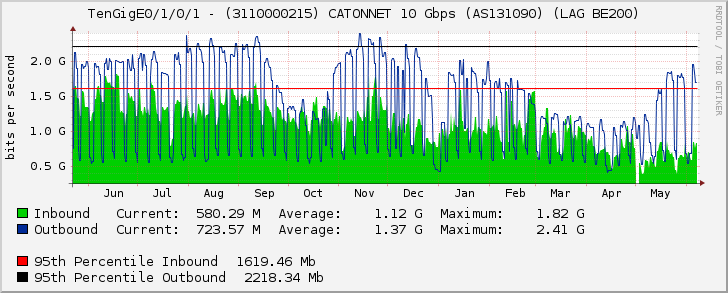 TenGigE0/1/0/1 - (3110000215) CATONNET 10 Gbps (AS131090) (LAG BE200)