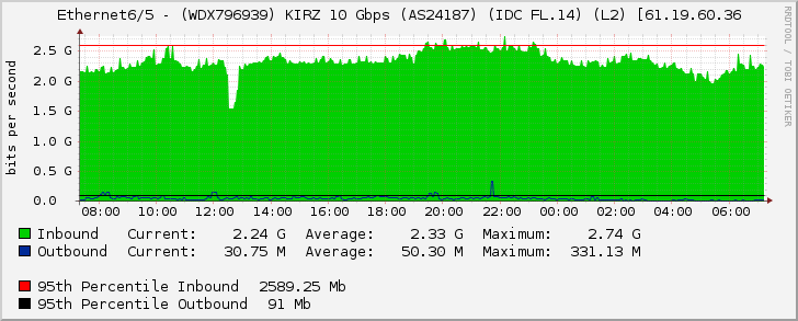 Ethernet6/5 - (WDX796939) KIRZ 10 Gbps (AS24187) (IDC FL.14) (L2) [61.19.60.36