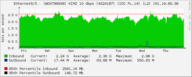 Ethernet6/5 - (WDX796939) KIRZ 10 Gbps (AS24187) (IDC FL.14) (L2) [61.19.60.36