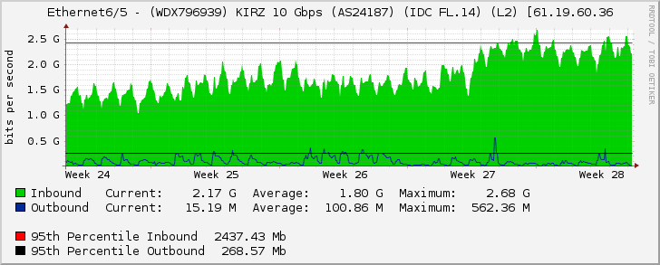 Ethernet6/5 - (WDX796939) KIRZ 10 Gbps (AS24187) (IDC FL.14) (L2) [61.19.60.36