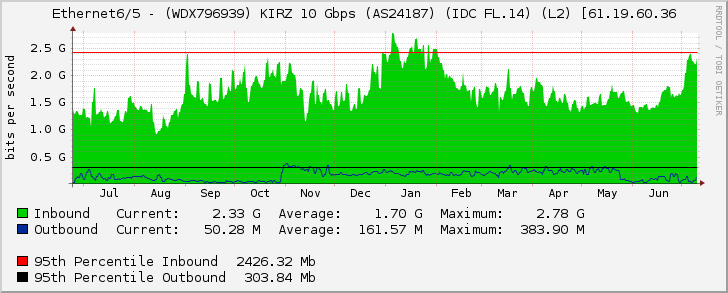 Ethernet6/5 - (WDX796939) KIRZ 10 Gbps (AS24187) (IDC FL.14) (L2) [61.19.60.36