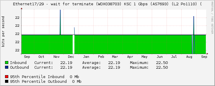 Ethernet17/29 - wait for terminate (WDX038703) KSC 1 Gbps (AS7693) (L2 Po1110) (