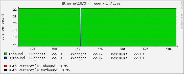 Ethernet16/5 - ++ Reserved for (WDX724637) TELSTRA 1 Gbps (AS4637) (FL.14) (L2)